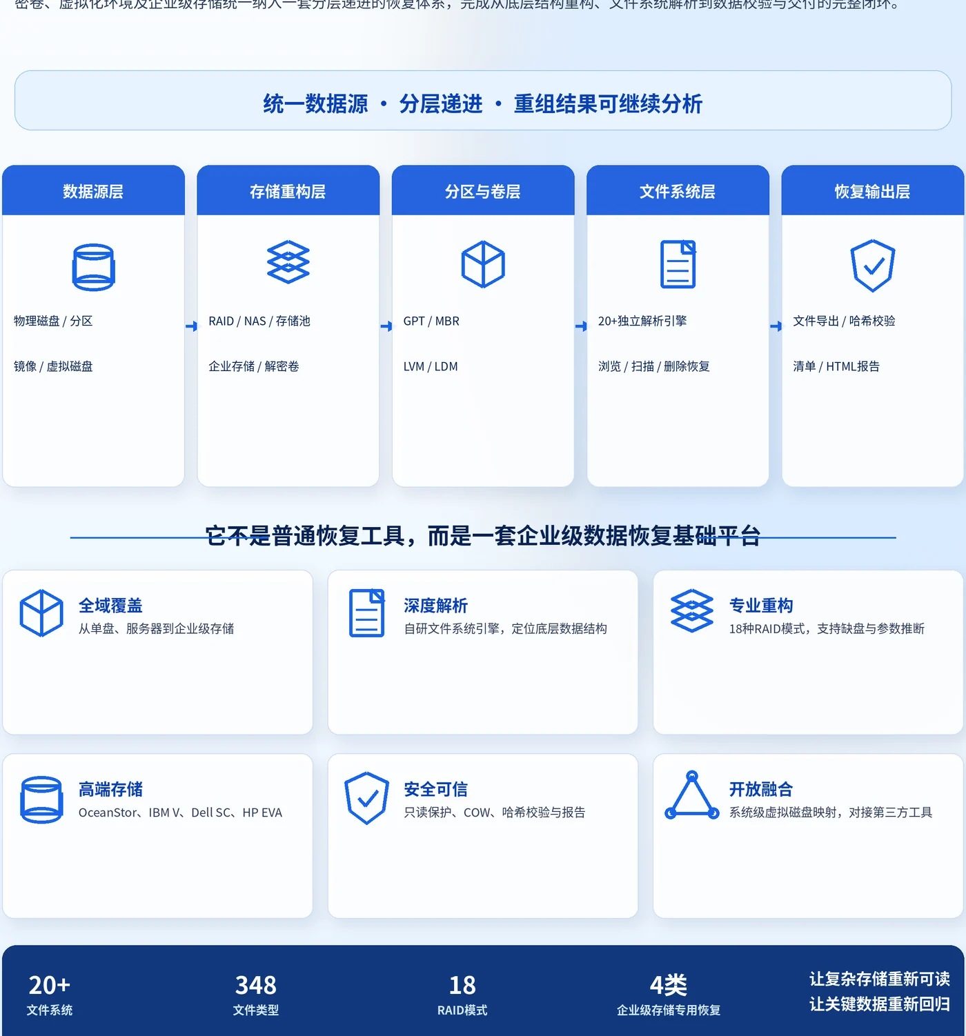 D-Recovery Fusion分层递进数据恢复架构