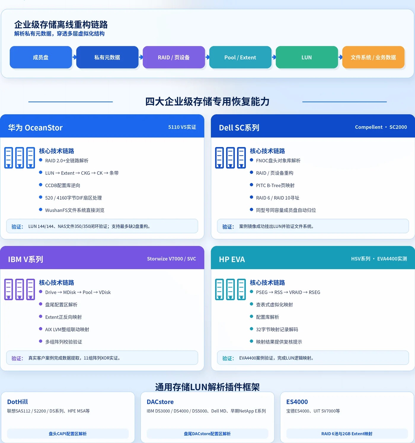 D-Recovery Fusion企业级存储阵列恢复
