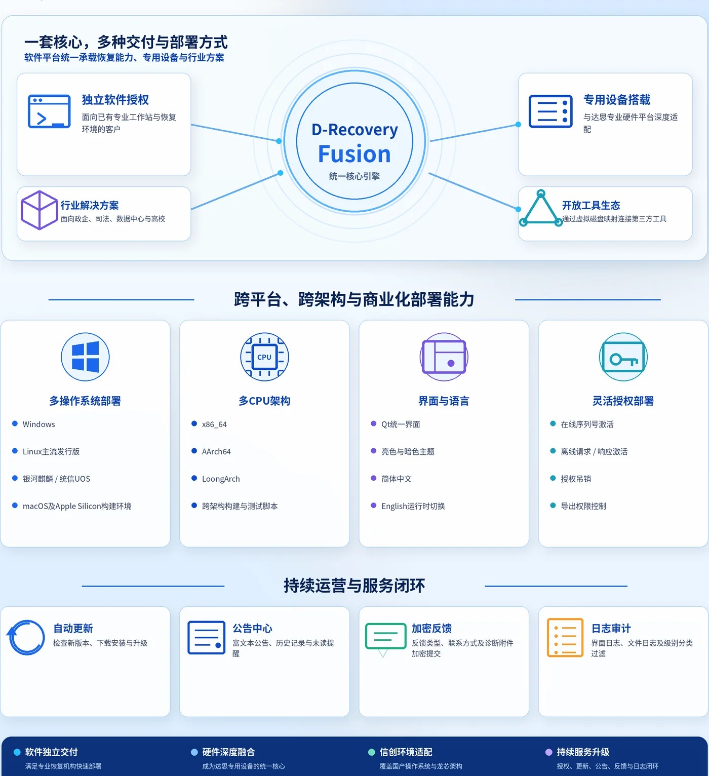 D-Recovery Fusion平台化产品能力与生态
